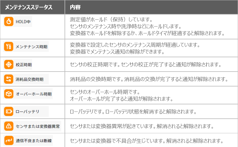 メンテナンスステータス内容