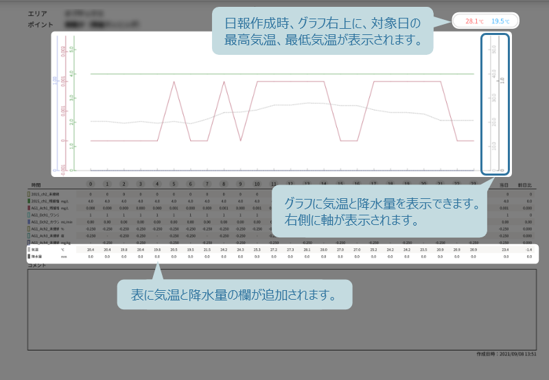 気象情報連携レポート画面
