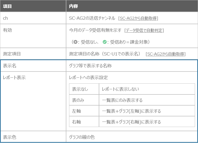 測定項目と内容説明