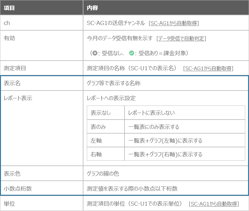 測定項目と内容説明
