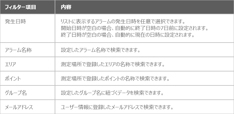 アラームフィルター項目説明表