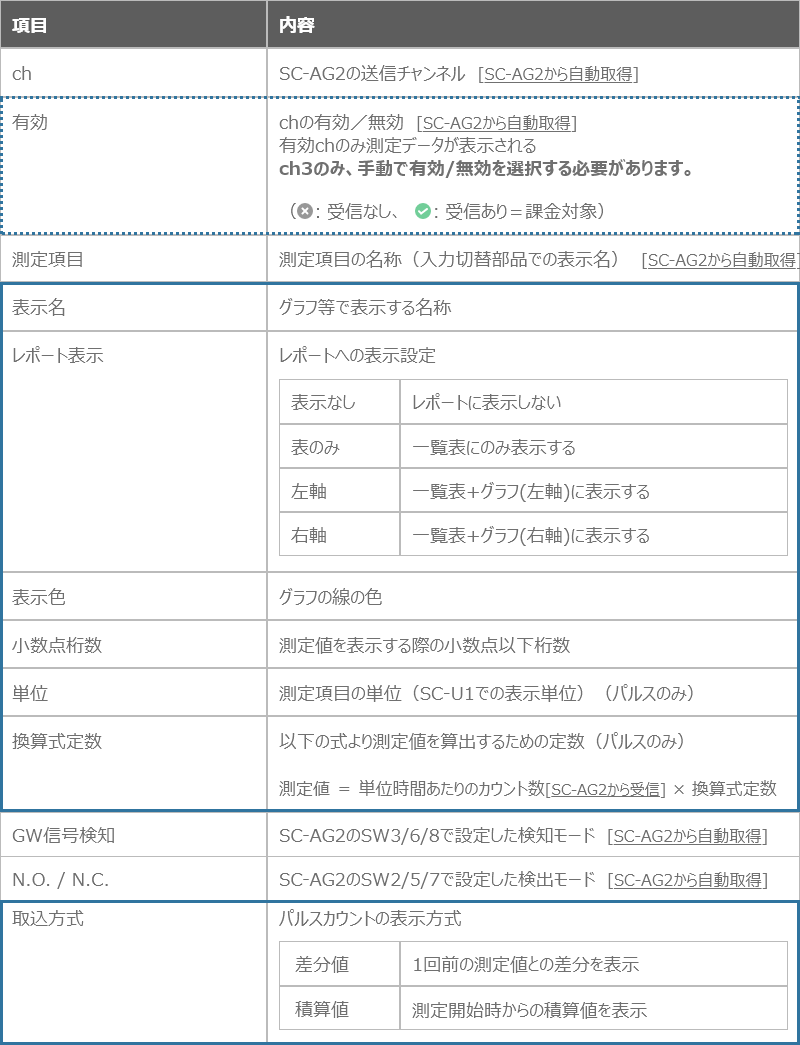 SA-AG1の設定項目