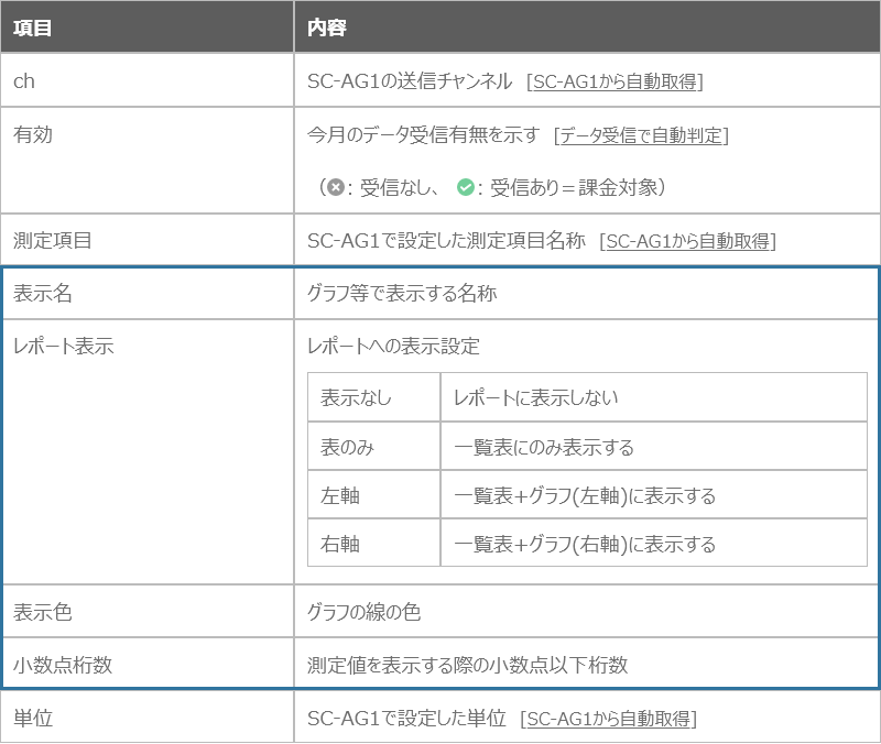 測定項目設定の内容説明表