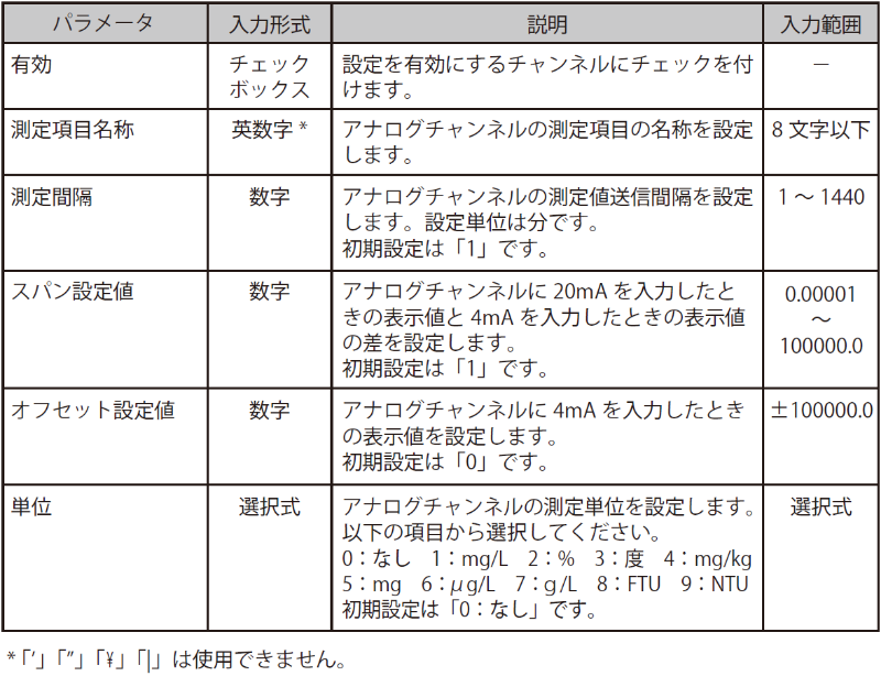 アナログ（4-20mA入力）チャンネル設定用パラメーター説明