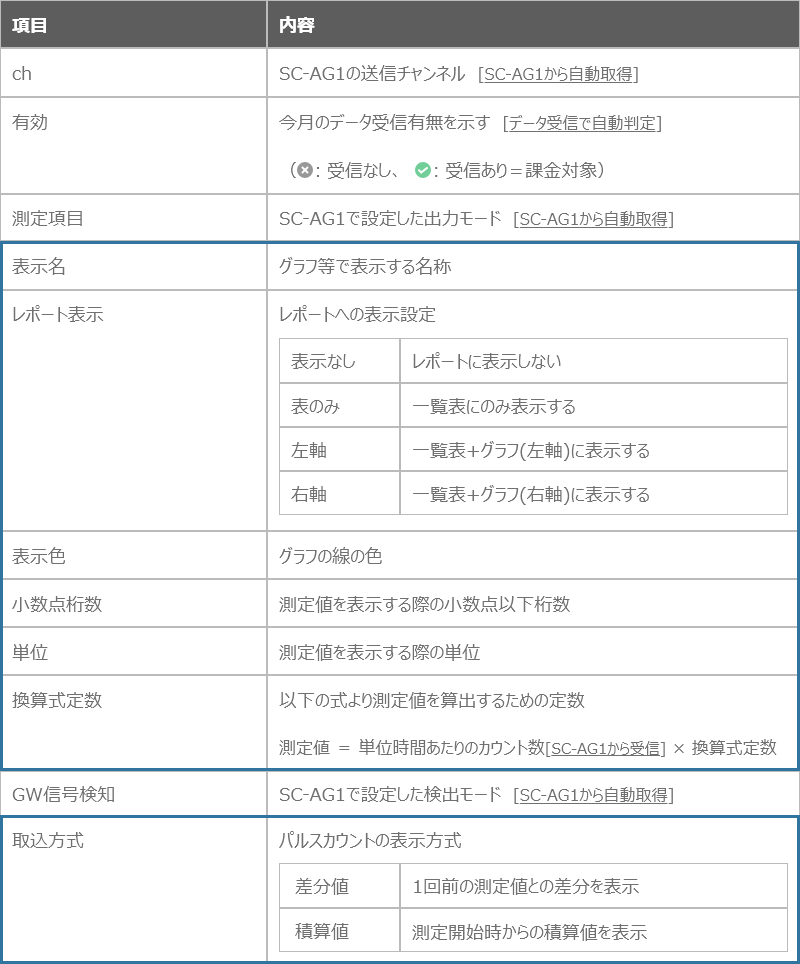 測定項目設定の内容説明表