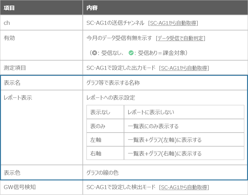 測定項目設定の内容説明表