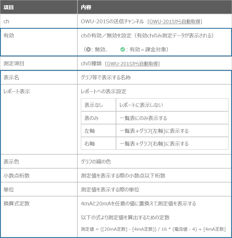 測定項目設定の内容説明表