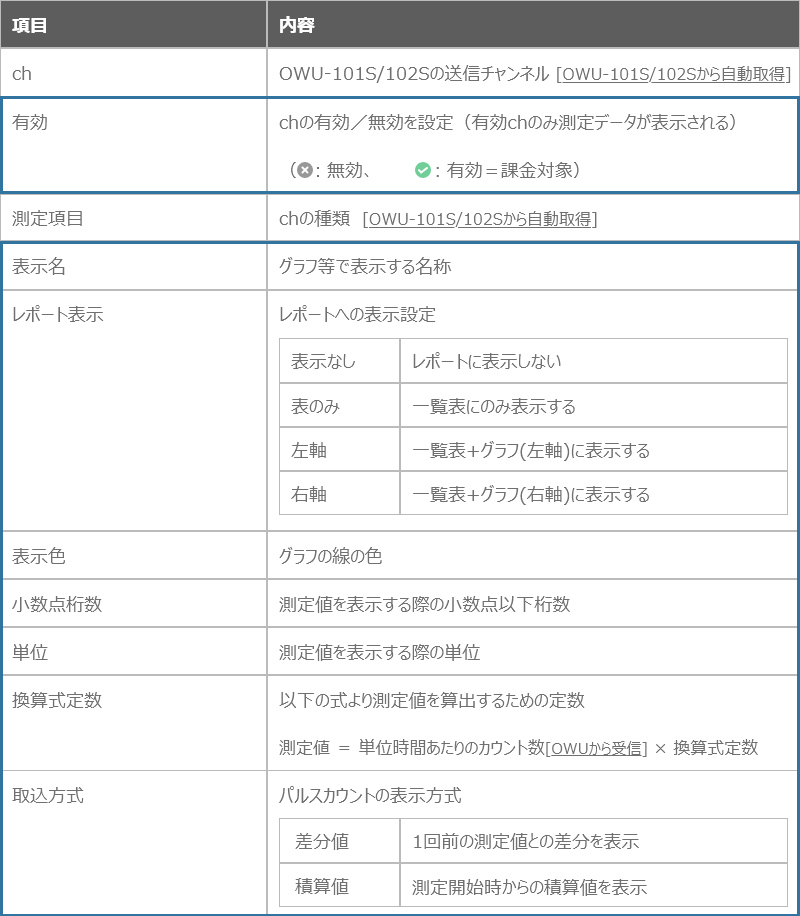 測定項目設定の内容説明表