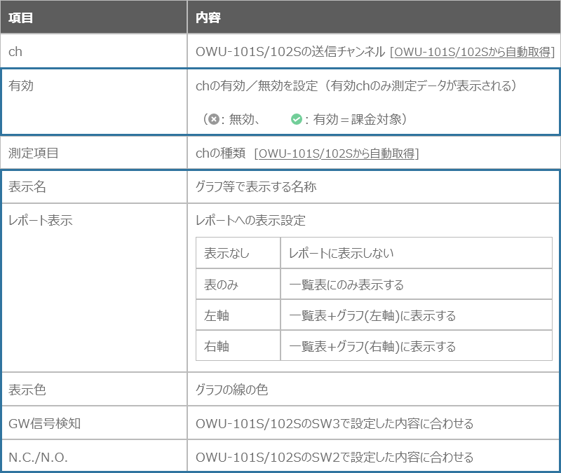 測定項目設定の内容説明表